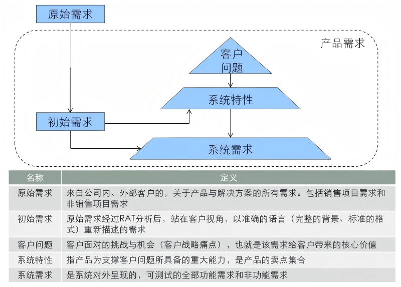 产品需求