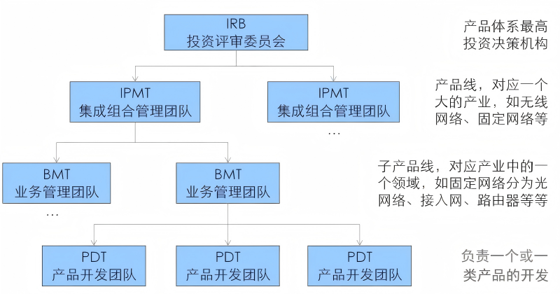 跨部门团队