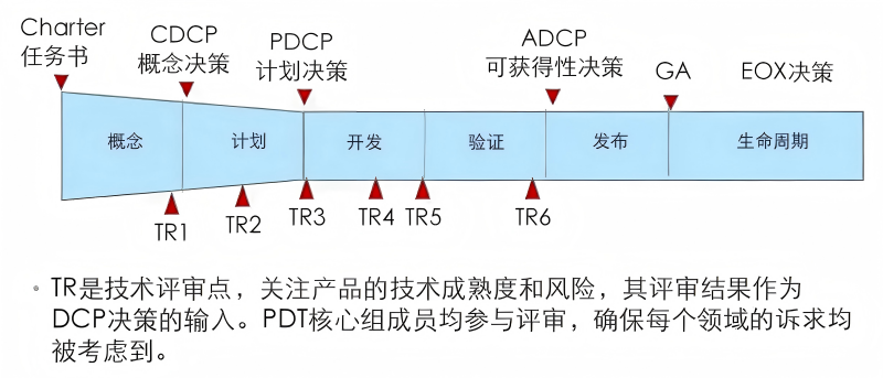 商业驱动的结构化流程