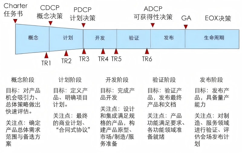 IPD各阶段的目标及关注点