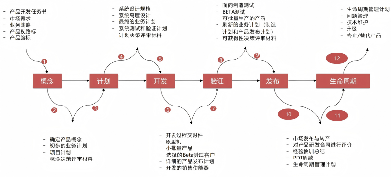 IPD各阶段的输入与输出