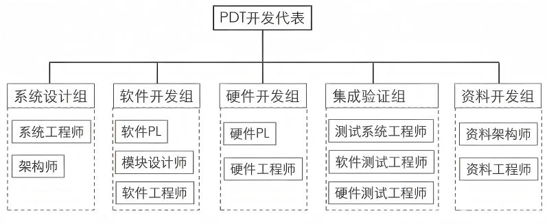 IPD研发团队组成