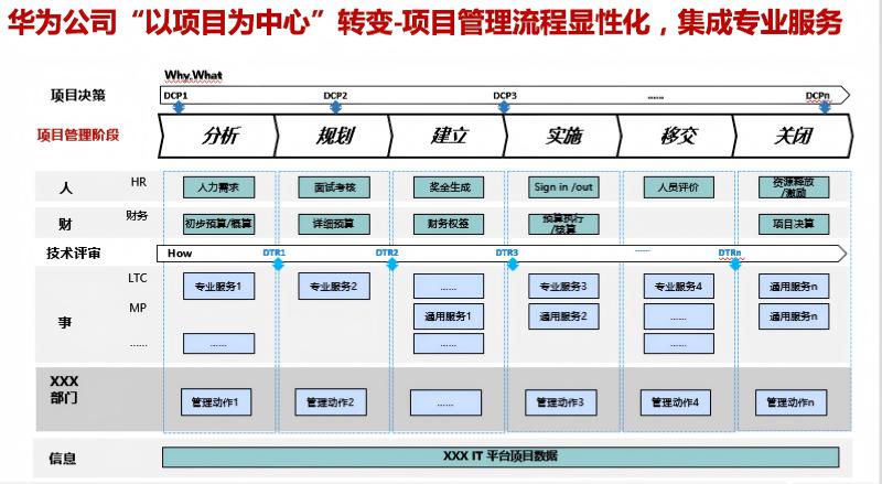 集成流程视图