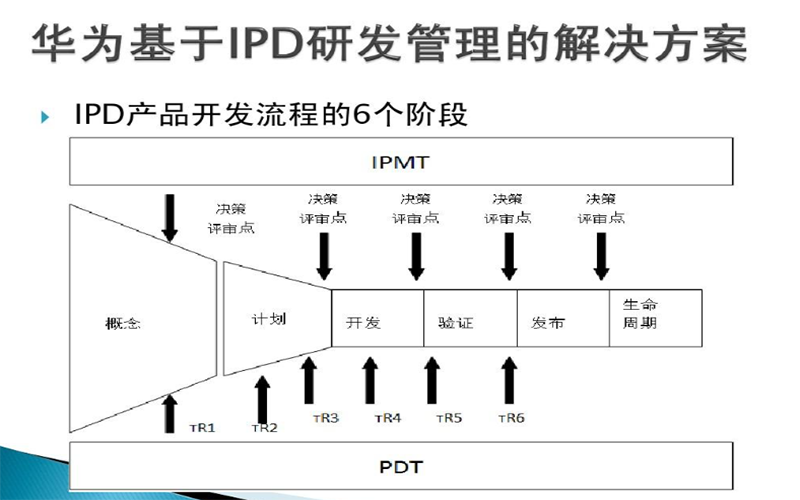 ipd产品开发流程 ipd产品开发流程