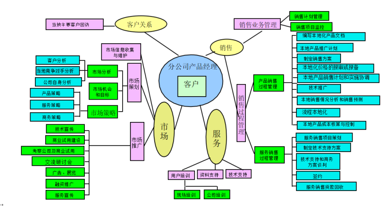 IPD分公司产品经理