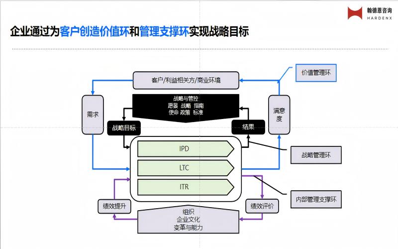 管理架构