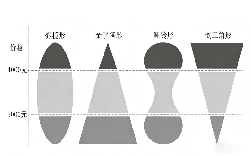 市场类型