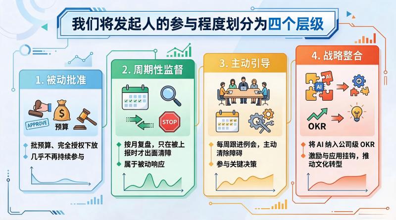 参与程度