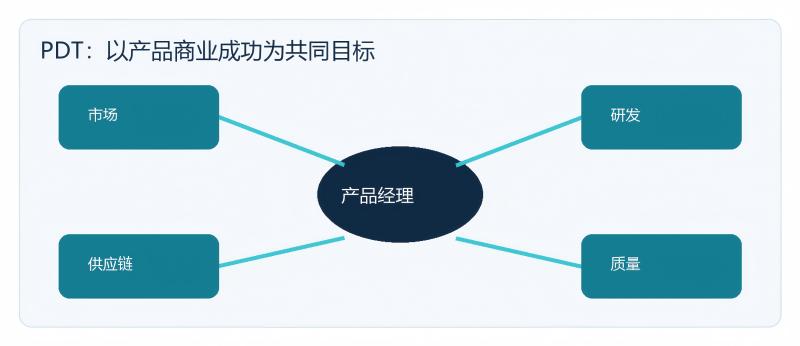跨部门协同