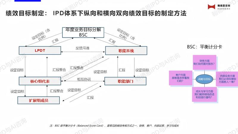 绩效目标制定