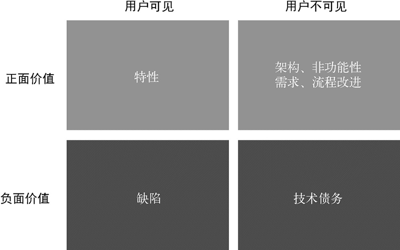 正面价值