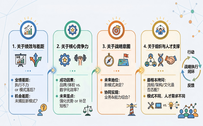 问题