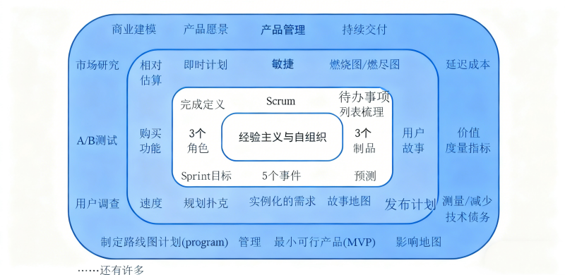 产品管理scrum能力