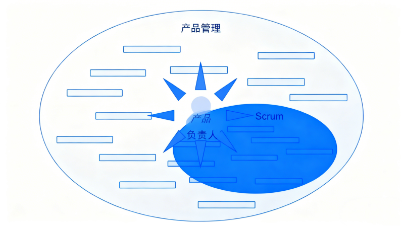 产品负责人scrum