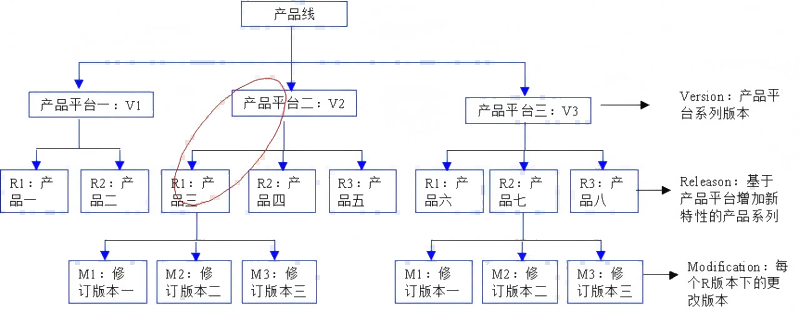 产品版本介绍