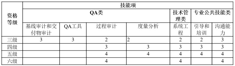 QA类岗位技能标准
