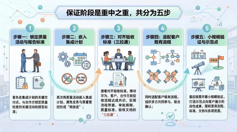 质量保证阶段