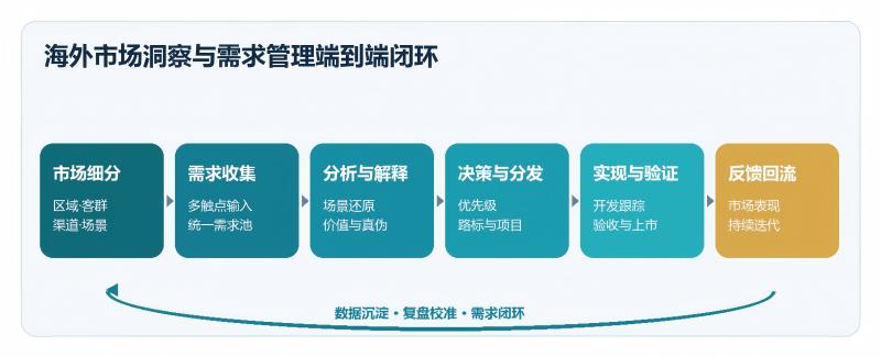 需求管理闭环
