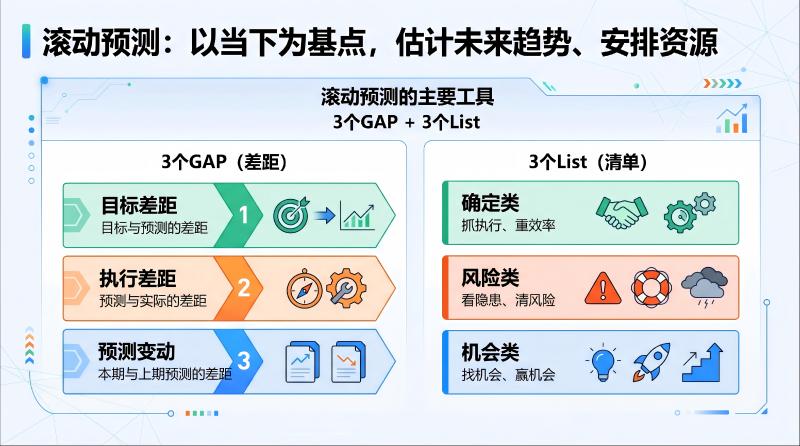 滚动预测
