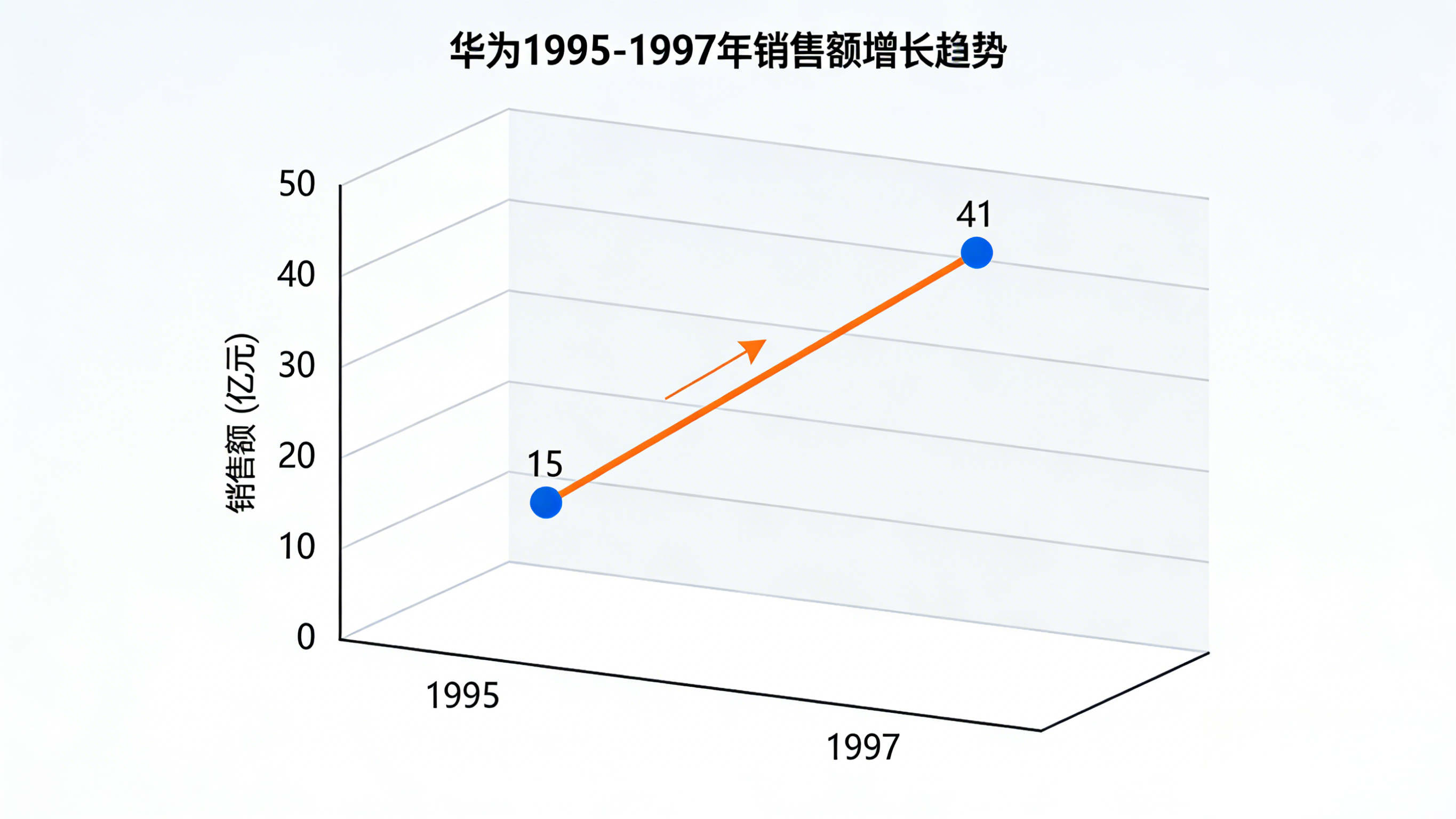 销售额增长