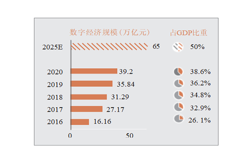我国数字经济规模持续增长 我国数字经济规模持续增长