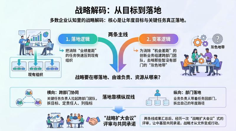 战略解码