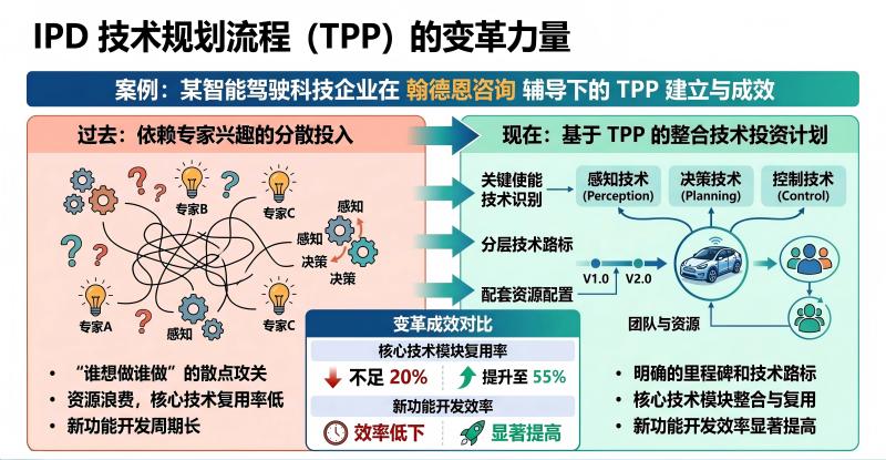 技术规划