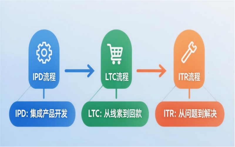 三大核心流程